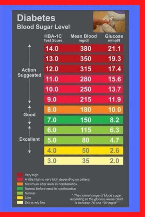 diabetic level chart.